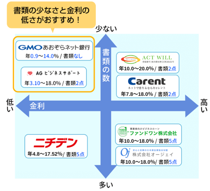 ビジネスローンの比較表