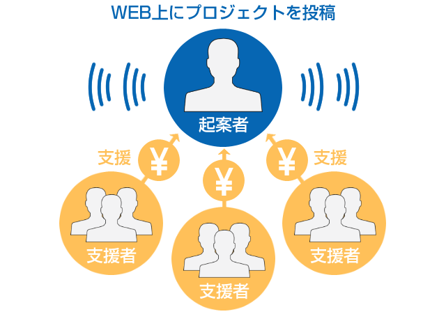 クラウドファンディングの図解