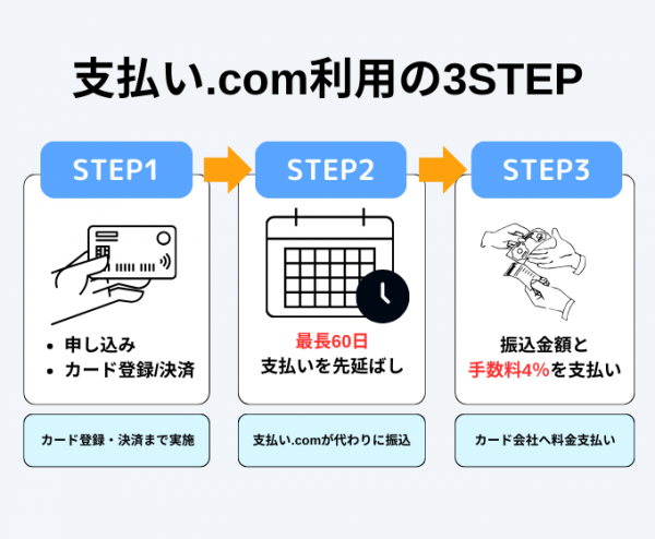 支払い.com利用の3ステップ