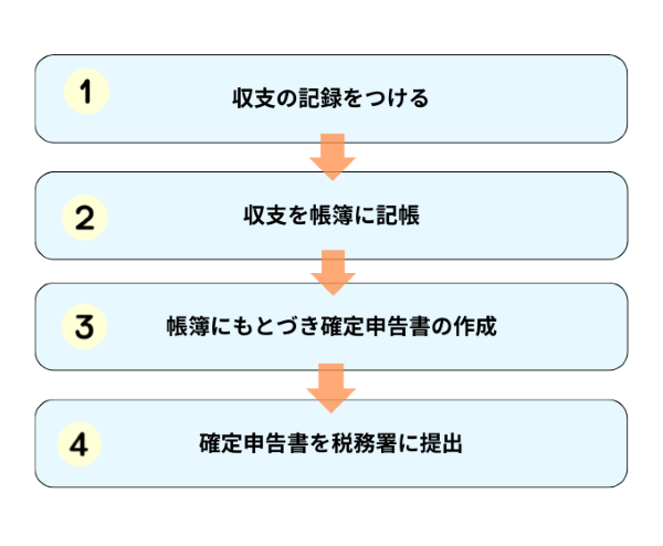 確定申告のフロー図