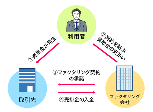 3社間ファクタリングのイメージ