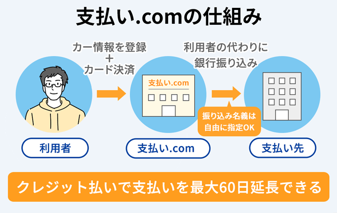 支払い.comの仕組み
