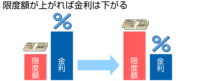 限度額が上がれば金利は下がる