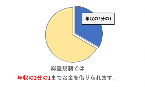 総量規制の図解