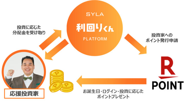 楽天ポイントと利回りくんコインの使い方