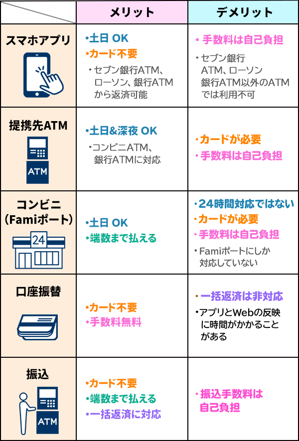 アイフルの返済から解約までの流れを詳しく紹介 フィンクル