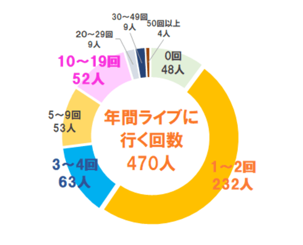 推し活女子470人に調査！推し活はいくらかかる？推し活歴15年の筆者が