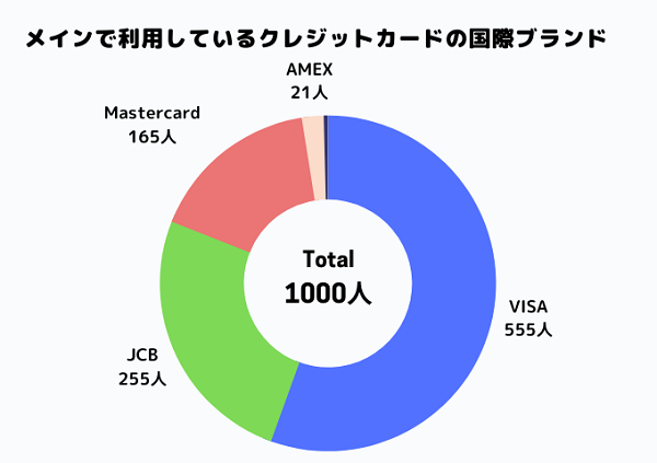 国際ブランドの統計グラフ